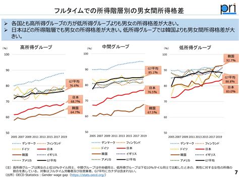 田代弘治tashiro Kouji On Twitter 鶴岡将司・山本高大・桃田翔平・笹間美桜・網谷理沙・玄馬宏祐（2022）「男女間賃金格差の国際比較と日本における要因分析」財務省