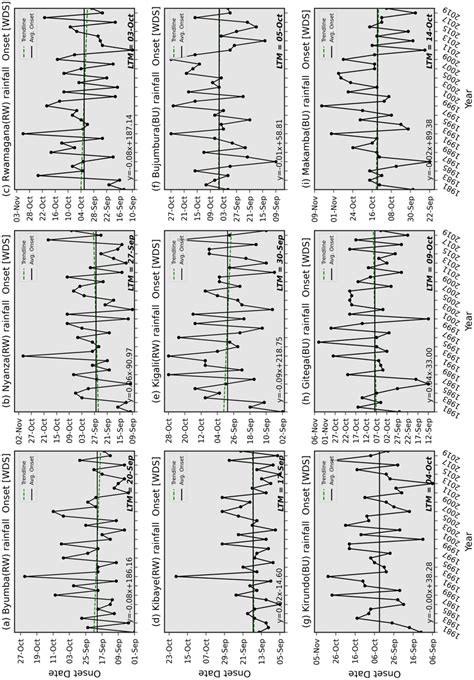 Inter Annual Variability Time Series 1981 2020 Of Onset Dates Wds