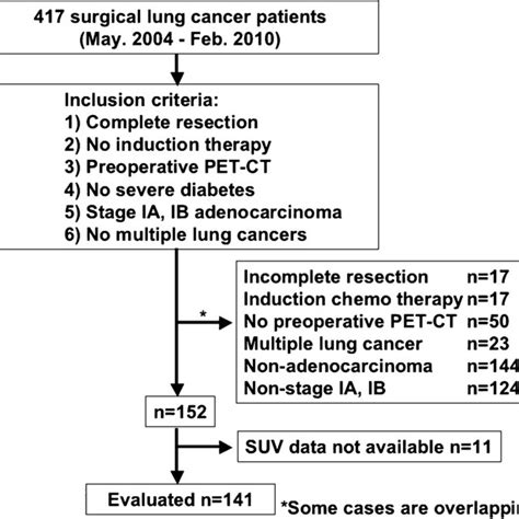 Eligibility criteria and patient selection. | Download Scientific Diagram