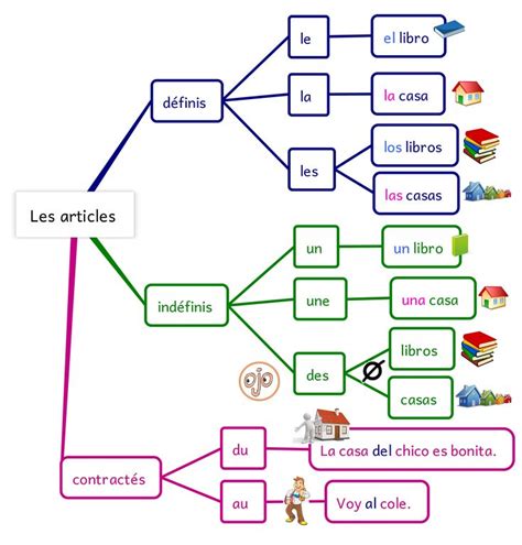 Les Articles D Finis Ind Finis Contract S Espagnol Apprendre