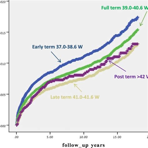 Kaplanmeier Survival Curves Demonstrating The Cumulative Incidence Of