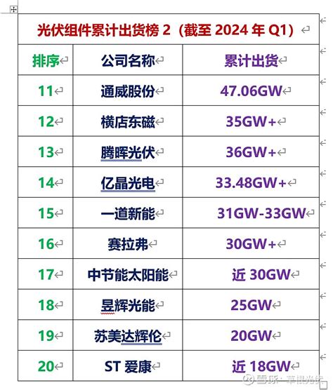 晶科、隆基、天合、晶澳排名前四，2024光伏组件累计出货top20出炉！ 晶科能源 、 晶澳科技 、 天合光能 、 隆基绿能 锁定2024上