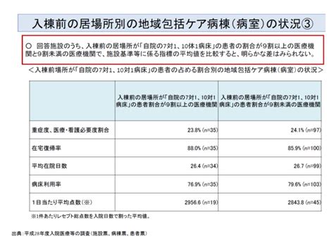 地域包括ケア病棟、「自宅からの入棟患者」割合に応じた評価軸などが浮上—入院医療分科会（1） Gemmed データが拓く新時代医療