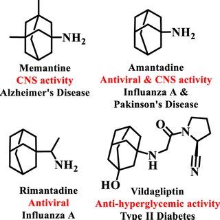 Adamantane-based drugs and their uses | Download Scientific Diagram