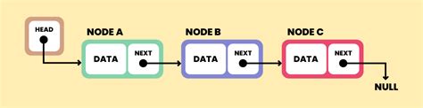 Linked List Types Applications Operations