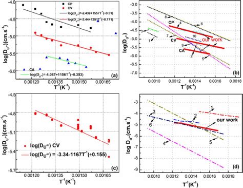 The Application Of Low Melting Licl Kcl Cscl Eutectic To Electrodeposit