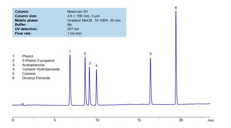 Cumene Hydroperoxide SIELC