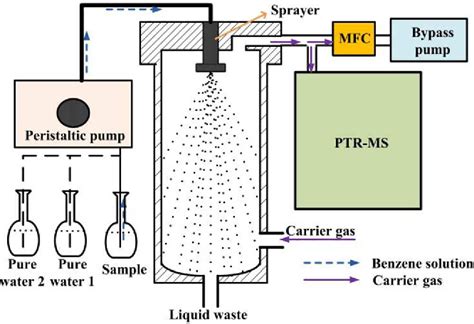 Figure 1 From Spray Inlet Proton Transfer Reaction Mass Spectrometry