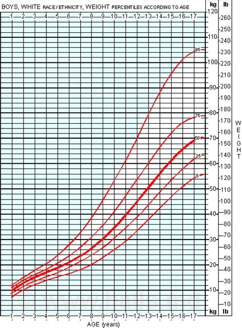 Average Weight Chart For Boys