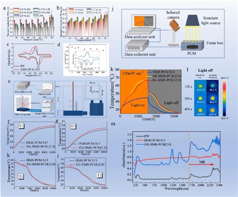 The Thermophysical Properties Of Hms Pcms And Related Application