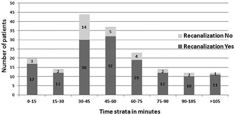 Rates Of Angiographic Recanalization In Endovascularly Treated Patients Download Scientific