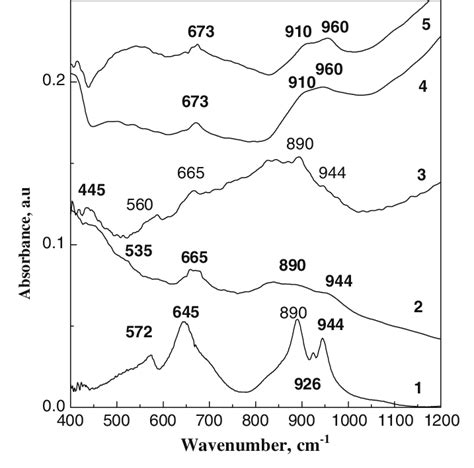 Ir Spectra Of Nh Fe Oh Mo O Salt And Catalysts