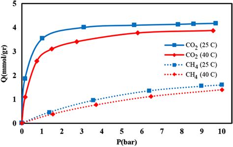 Experimental Co2 And Ch4 Adsorption Isotherms Of Utsa‐16 At Different