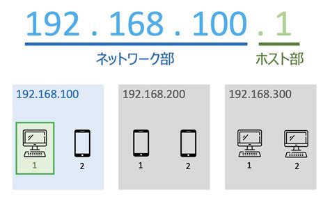 Ipアドレスとは｜ネットワーク基礎入門 Dxcel Wave