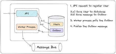 Outbox Pattern For Reliable Microservices Messaging