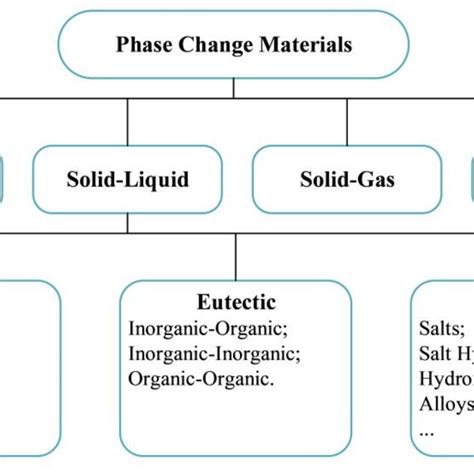 Classification Of Pcms Download Scientific Diagram