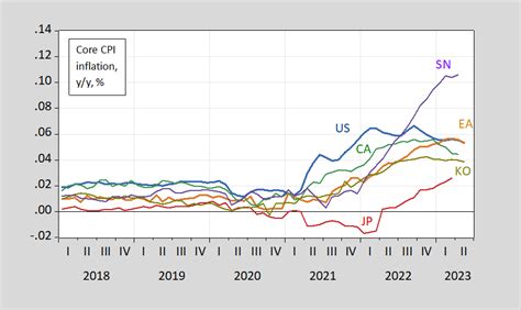 Inflation Across Some Countries Econbrowser