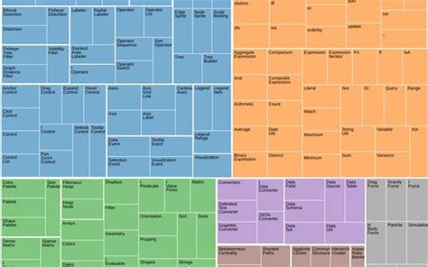 Treemap by Count / D3 / Observable