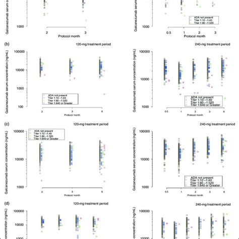 Galcanezumab Serum Concentrations Categorized By Anti Drug Antibody Download Scientific Diagram