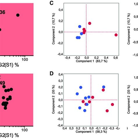 Validation of HIV-1 gp120-Specific IgG Glycosylation Patterns across ... 