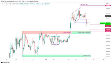 finansalTRader on Twitter BTCUSD Güncelleme Update Teknik