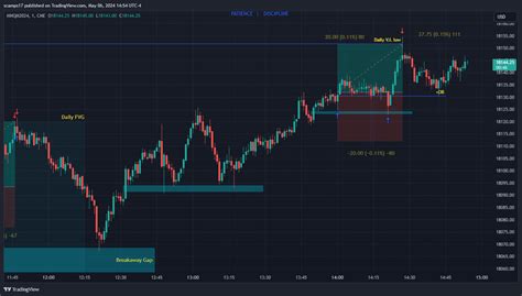 Cme Mini Mnqm Chart Image By Scamps Tradingview