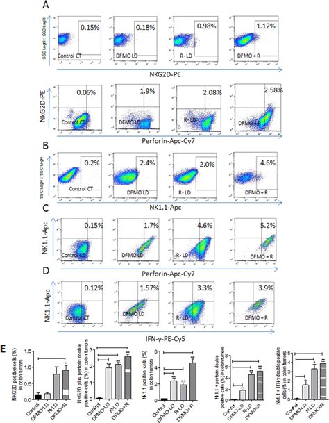 Flowcytometry Analysis Of Functional Nk Cells By Staining Of Nkg D