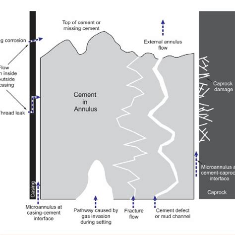 1 Typical Well Casing Diagram Download Scientific Diagram