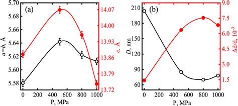 Dependencies of unit cell parameters (a), sizes of coherent scattering... | Download Scientific ...