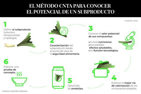 Los Seis Pasos Para Valorizar Un Subproducto Alimentario