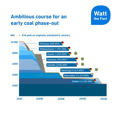 Uniper On Twitter The Phase Out Of European Hard Coal Fired Power