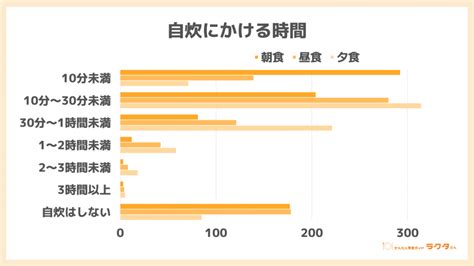 一人暮らしの自炊事情 約8割が時短を望む 調理と後片付けが課題 かんたん宅食ガイド ラクタさん