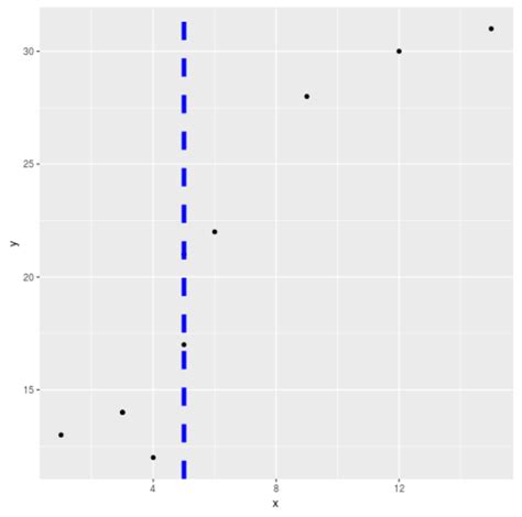 How To Add A Vertical Line To A Plot Using Ggplot2