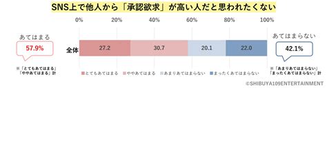 Z世代の承認欲求に関する意識調査 株式会社shibuya109エンタテイメントのプレスリリース