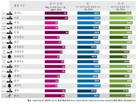 활동 OECD 평가로 드러난 지역 간 환경 불평등 환경정의 초록으로 그리는 정의로운 세상