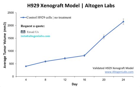 H929 Xenograft Model Altogen Labs