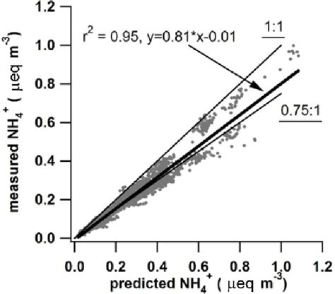 Figure From Characterization And Source Apportionment Of Submicron