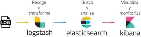 ¿qué Es Elk Elasticsearch Logstash Y Kibana Openwebinars