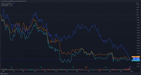 Solana Sol Falls Below As Bitcoin Btc Holders Brace For A