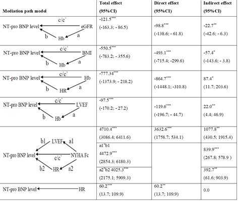 The Total Direct And Indirect Effect Of Mediation Analysis On Factors