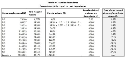 Tabelas Irs Em Vigor No Semestre De Saiba Quanto Vai