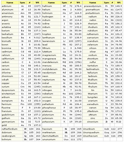 Periodic Table Of Elements List Collection Cheapest | dpise2022.dps ...