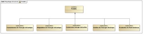 Questions Diagramme De D Finition De Block Bdd