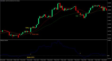 Momentum Moving Average Cross Forex Trading Strategy