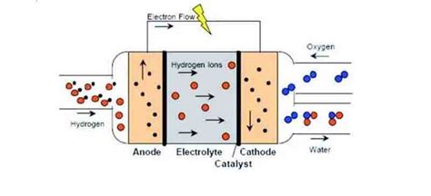 Analysis Of Structure And Working Principle Of Alkaline Fuel Cell And