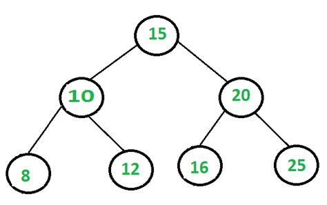 Print All Internal Nodes Of A Binary Tree Geeksforgeeks