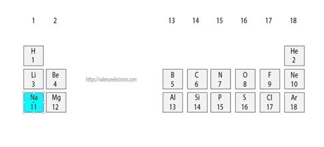 Electron Configuration for Sodium (Na, and Na+ ion)