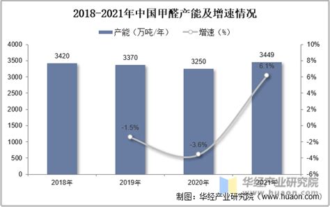 2022年中国甲醛行业分析，产能规模有所回升，行业集中度持续提升「图」华经情报网华经产业研究院