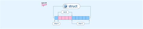 What Is The Keyword Used To Define Structure In C Scaler Topics