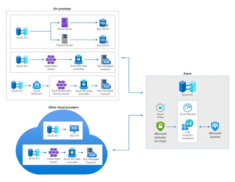 Azure Arc Sql Server Azure Architecture Center Microsoft Learn